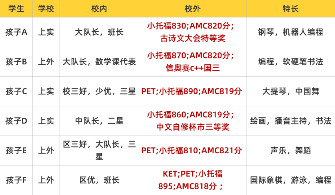 上海三公对AMC8的要求是什么？附上海三公AMC8+小托福培训课程