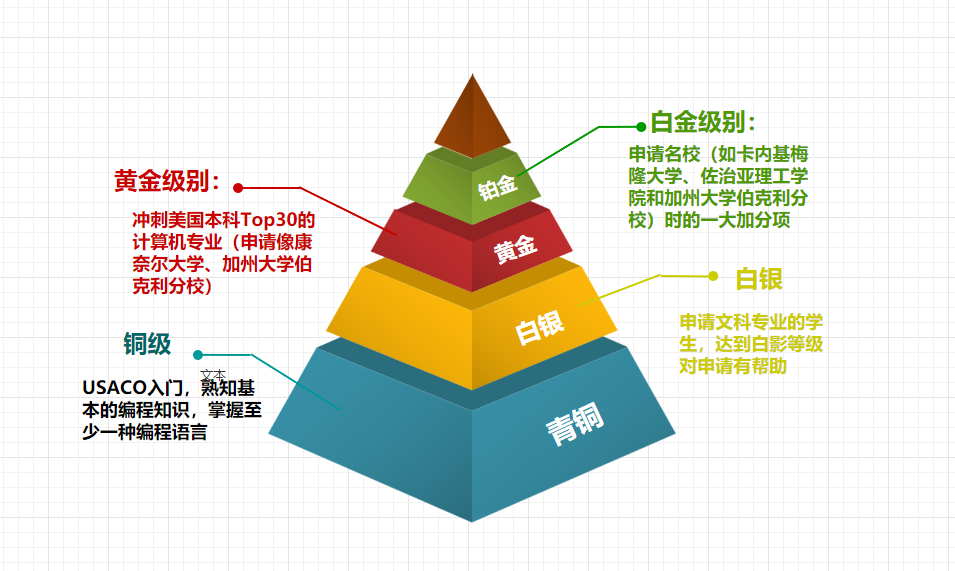 2025-2026新赛季USACO竞赛新规 USACO打到哪个级别有利于大学申请？