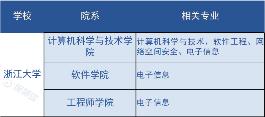 冲刺清北复交人浙南科，都有哪些CS项目推荐？