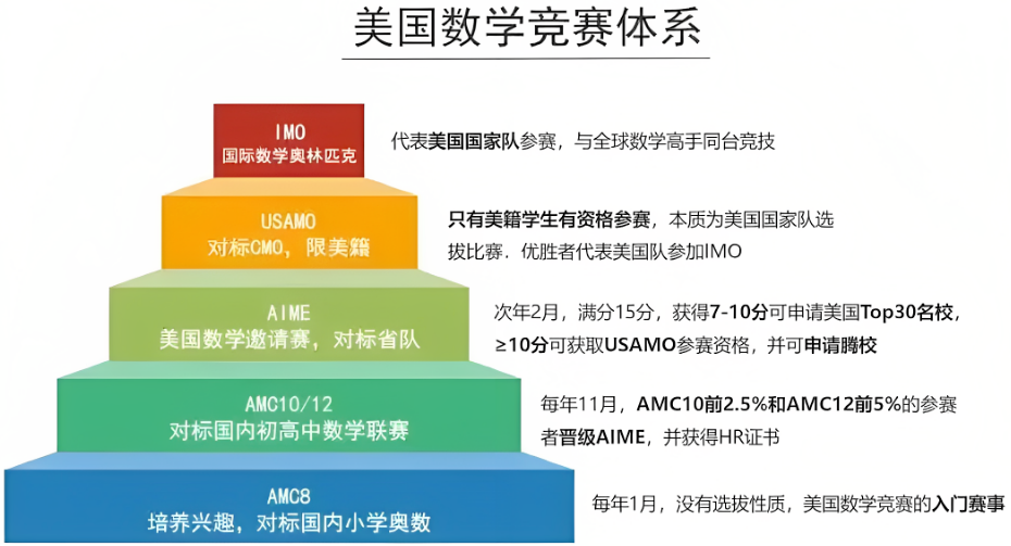 AMC8数学竞赛考试范围解析！有17个必须掌握的AMC8知识点你吃透了吗？