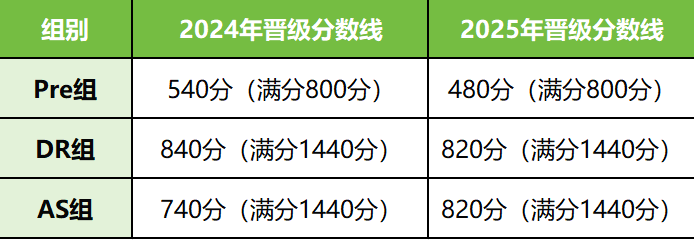 一文了解如何选择NEC竞赛组别！2025-2026年NEC竞赛怎么备考？附NEC竞赛培训课程~