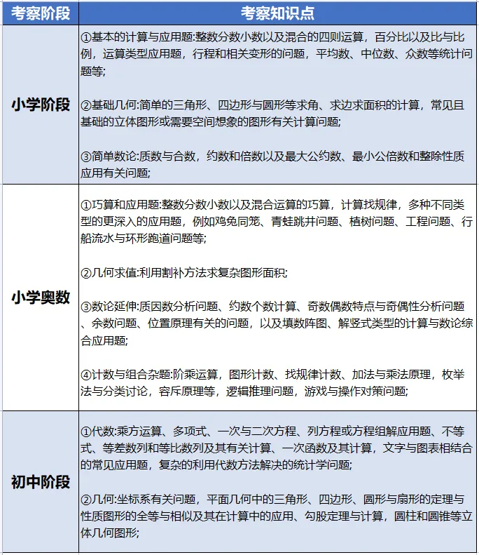 为什么参加AMC8数学竞赛？AMC8数学竞赛有什么用？