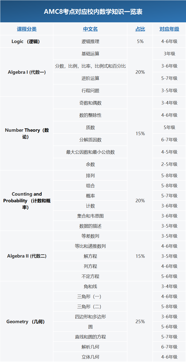 2026年AMC8竞赛时间公布！备考AMC8竞赛号角已经吹响~