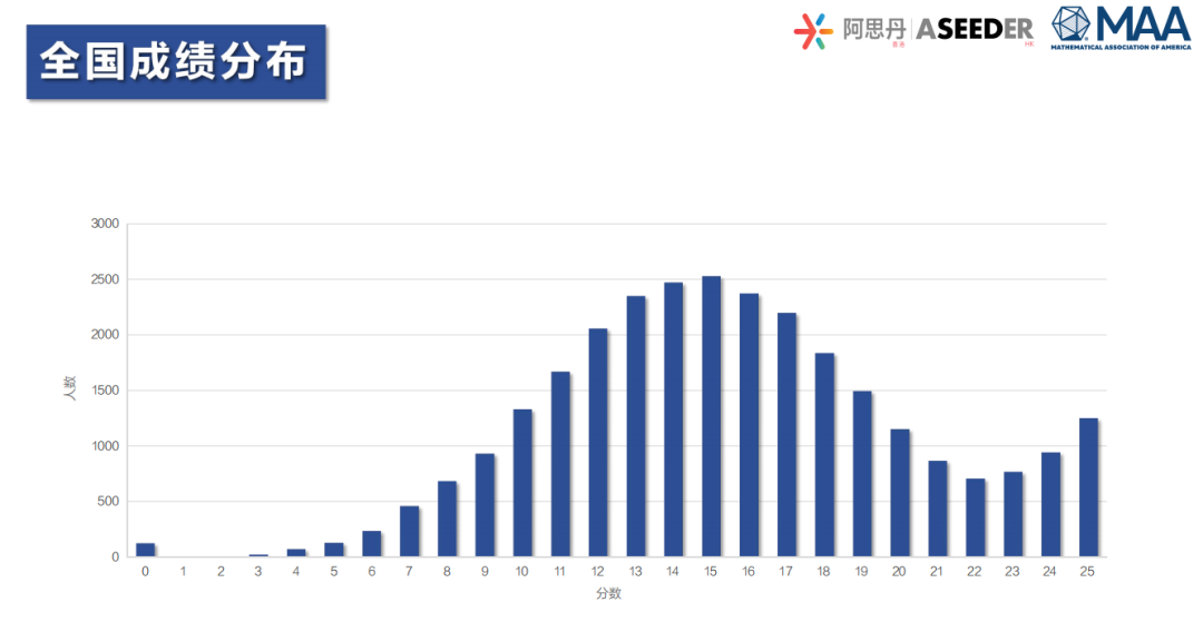 AMC8竞赛分数线深度剖析！如何备考冲前1%？机构AMC8课程辅导好班速来占位
