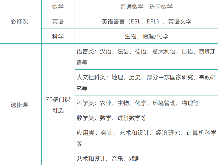IGCSE课程新手收藏！课程设置选课攻略/全科教材PDF领取/浓缩笔记整理