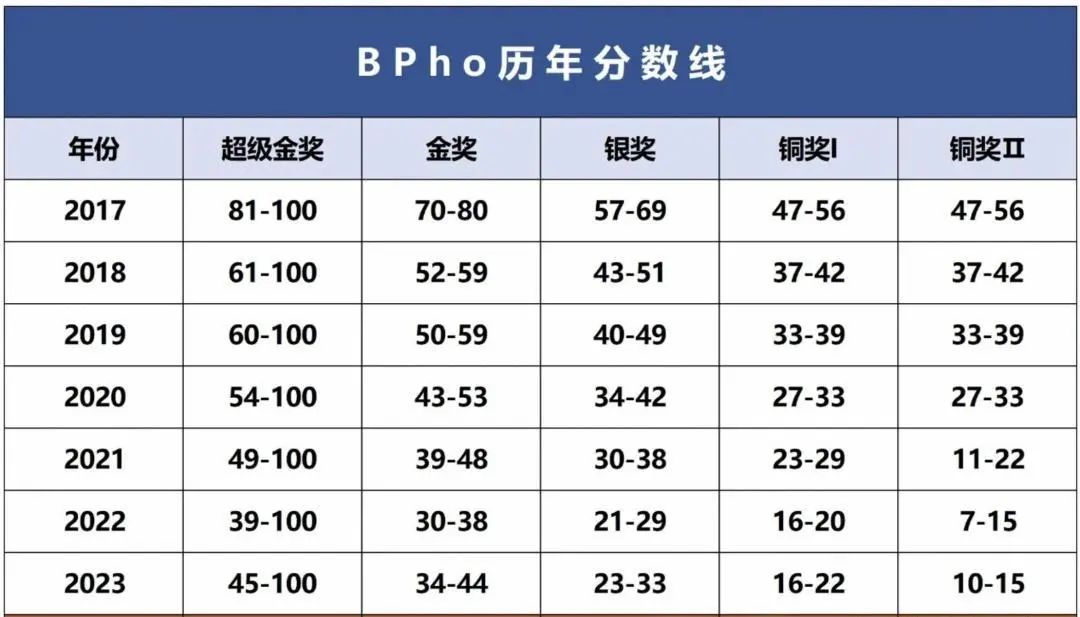 工科留学必看！BPhO竞赛规则变化与备赛优先级建议