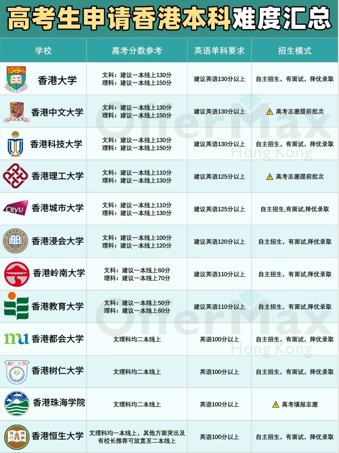 2025年高考生香港本科申请：一篇让您和孩子少走弯路的【通关秘籍】！