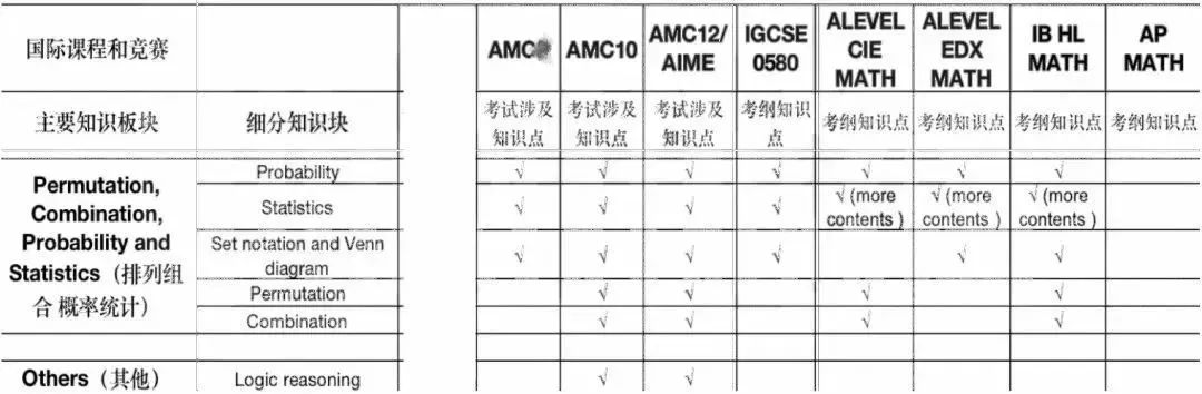 AMC10与不同体系国际课程，知识点对比及备考策略！