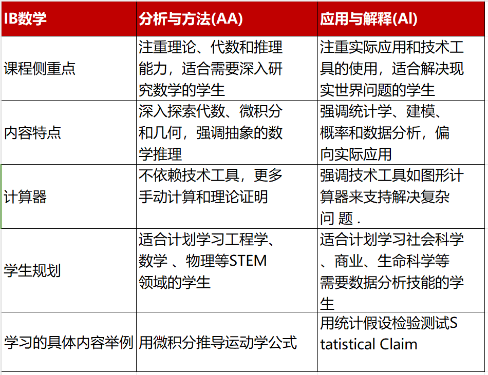 IB数学AA和AI如何选择？如何备考才能拿到7分？附IB课程培训