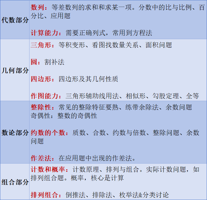 AMC8竞赛备考四大核心考点解析！附AMC8竞赛暑假班~