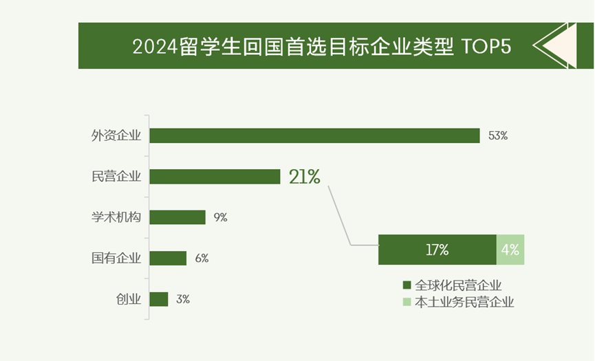 最新海归就业全解析！回国人数激增19%！硕博学历超8成！
