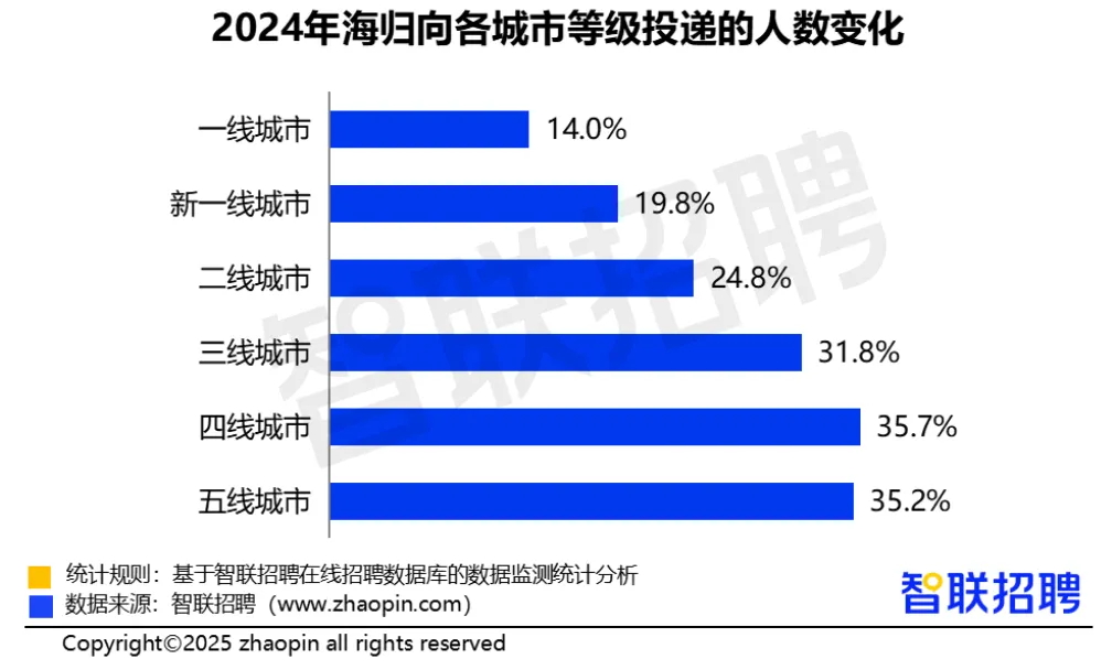 最新海归就业全解析！回国人数激增19%！硕博学历超8成！