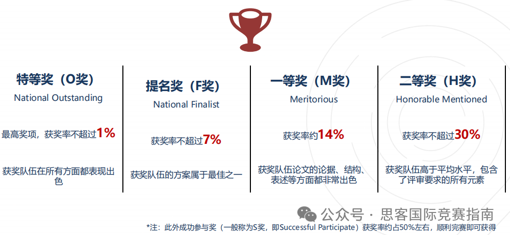 2025年HiMCM数模竞赛最全攻略：时间安排+组队要求+备赛指南