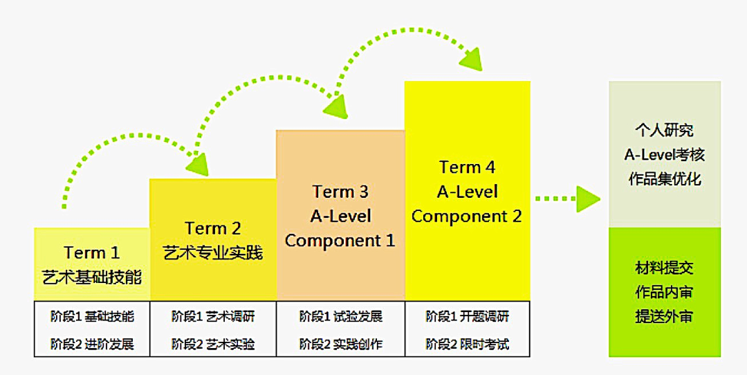 ICC招生| A-Level艺术方向课程招生简介