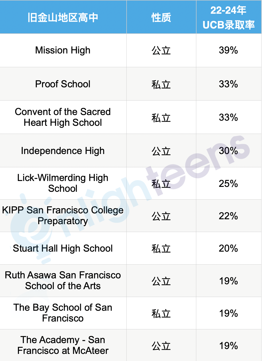 这所高中UC伯克利录取率40%！