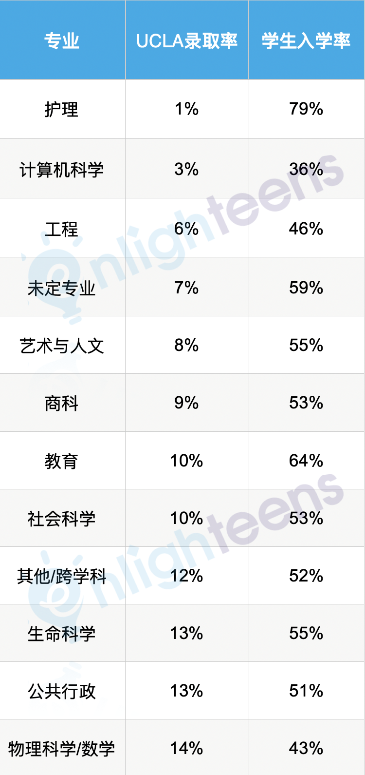 这所高中UC伯克利录取率40%！