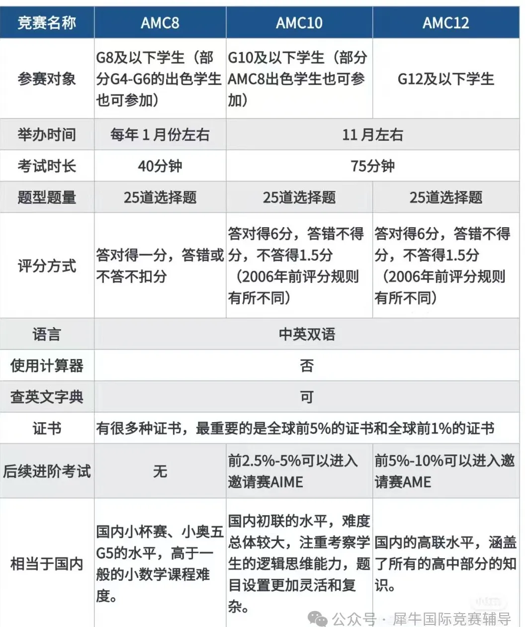 AMC8和AMC10数学竞赛可以一起考吗？附AMC8/10数学竞赛培训课程辅导吗？