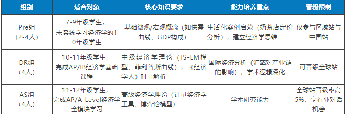 NEC竞赛三大组别深度解析：Pre-Division/DR/AS组别选择适合哪些学生？