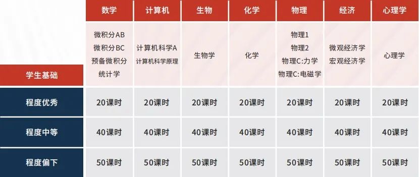 申请美本必须要读AP课程吗？AP不同科目难度如何？AP全科1V1辅导进行中