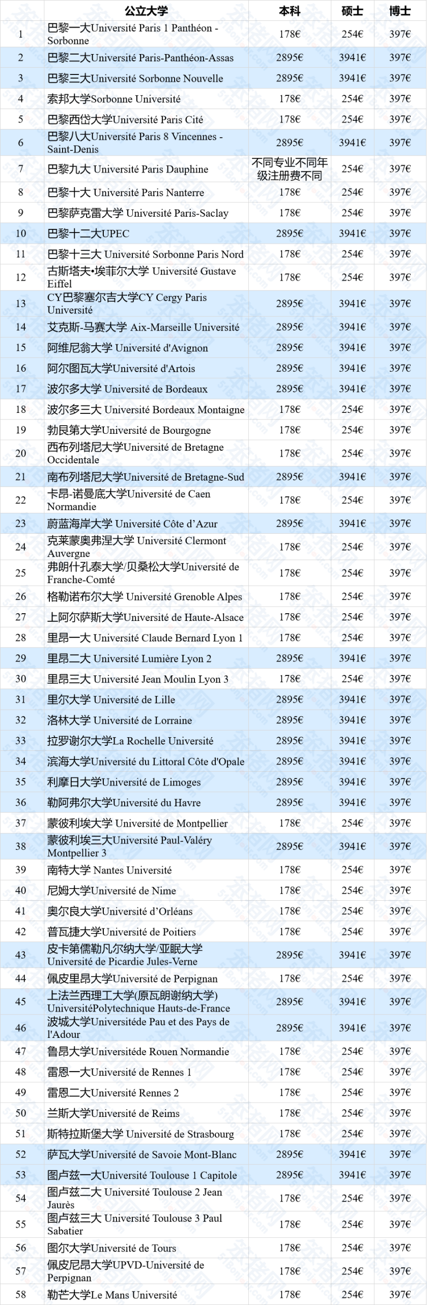 2025留法开学季必看！新学期注册费上涨！58所法国公立大学注册费盘点！