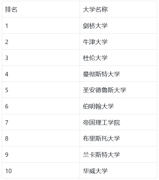 UCL竟然被踢出了前10？号称“最权威”的英国大学排名更新！