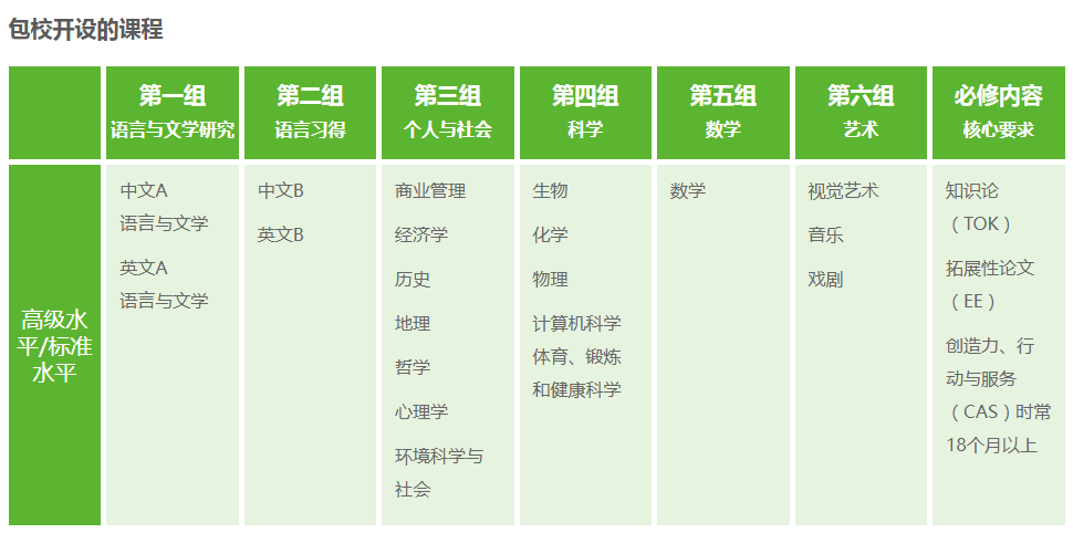 后悔！想读的IB课程学校竟然没有？！​​上海热门IB高中课程设置曝光，这些是必修！