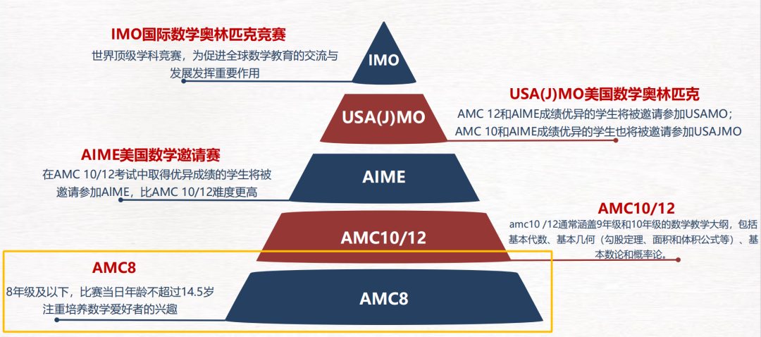 深圳家长都认可AMC8竞赛到底有多香？深圳线上/线下AMC8培训班来了
