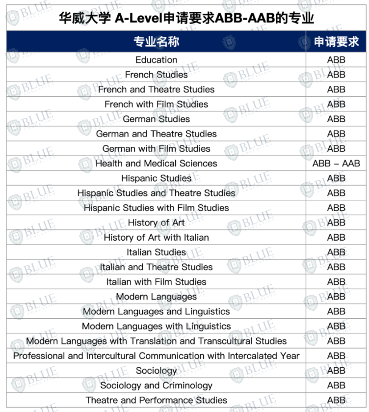 英本申请5个志愿怎么填？这些专业最好申请！