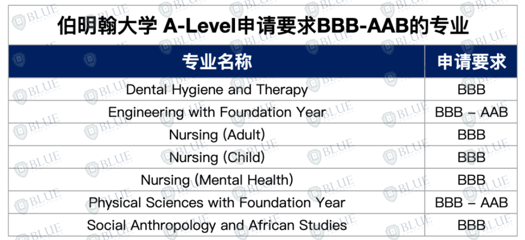 英本申请5个志愿怎么填？这些专业最好申请！