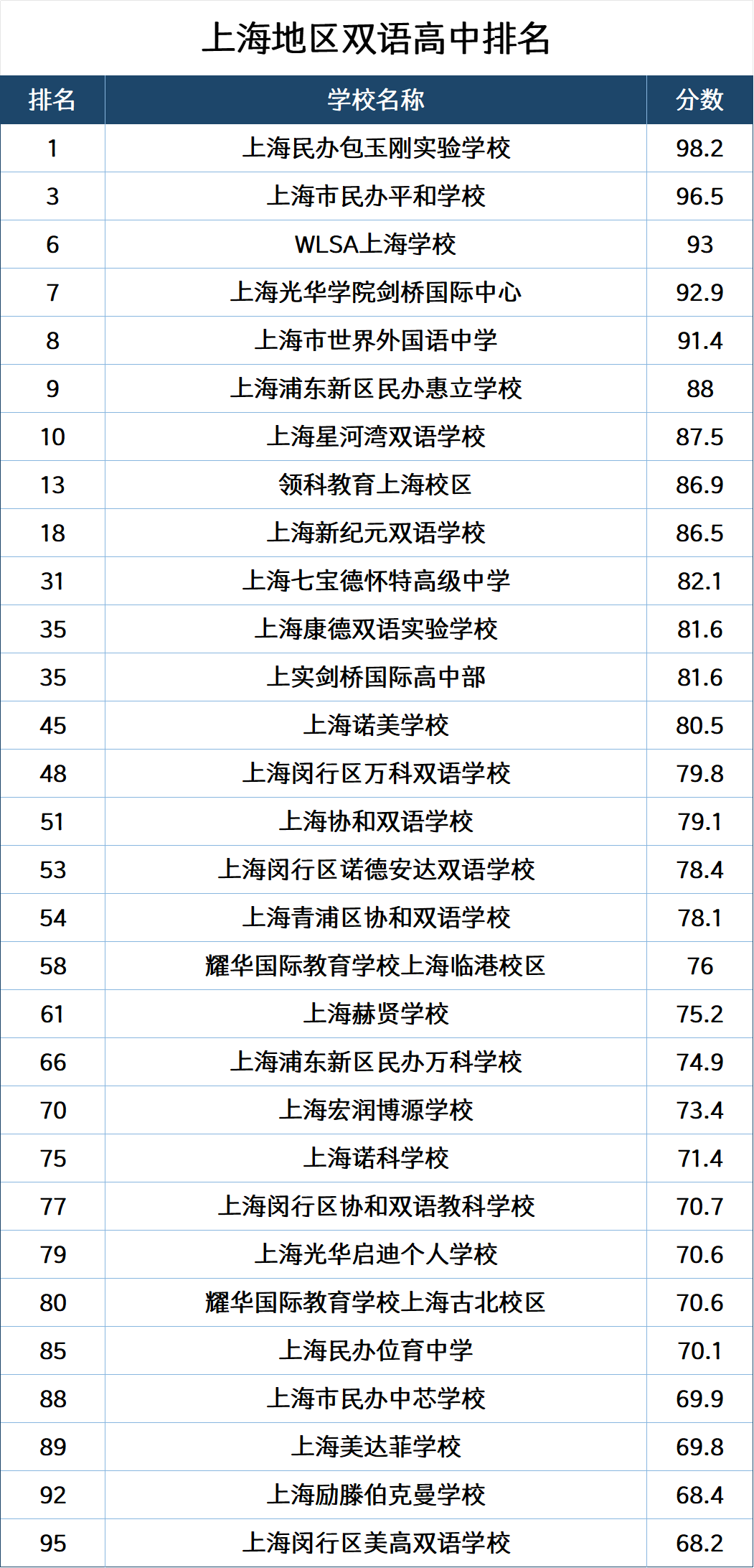 2025福布斯国际学校百强出炉！上海学校表现出色，包校蝉联榜首！