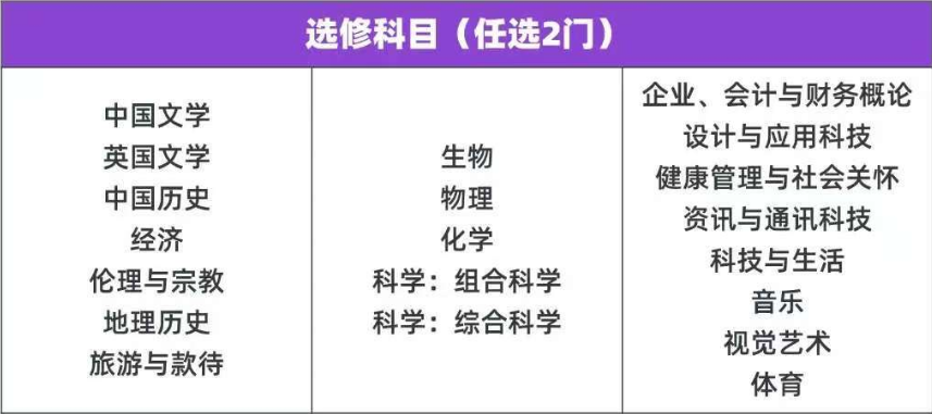 DSE超强选科攻略！附港八大不同专业的选科要求！