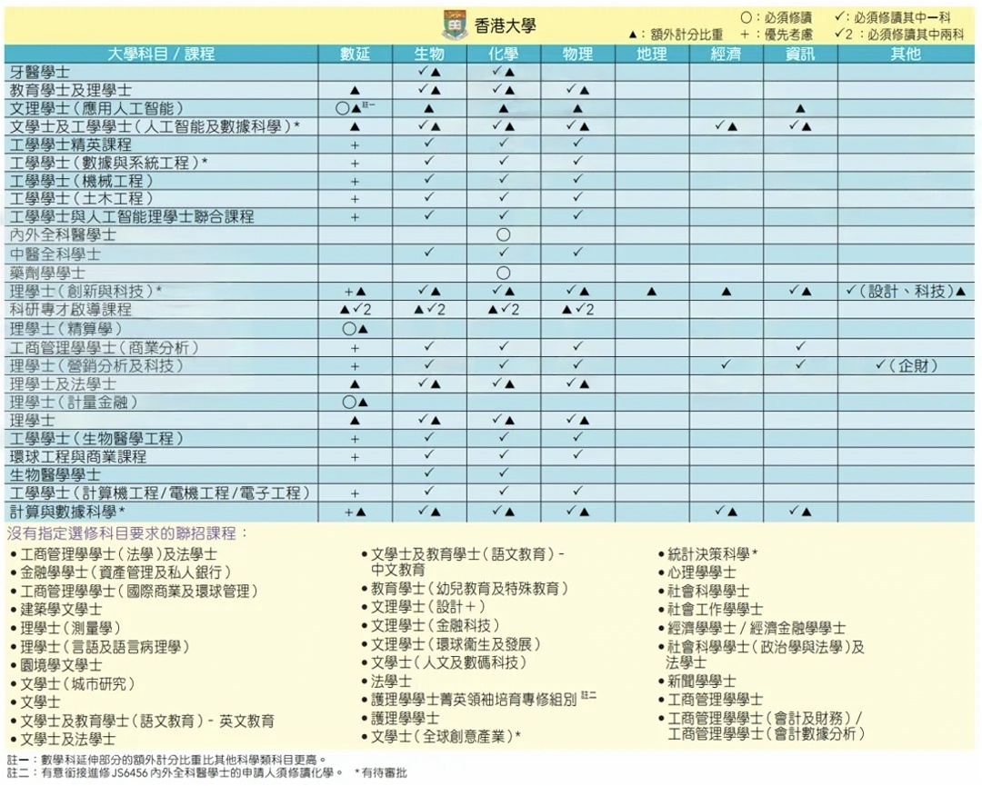 DSE超强选科攻略！附港八大不同专业的选科要求！