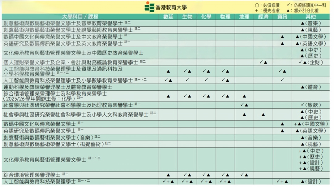 DSE超强选科攻略！附港八大不同专业的选科要求！