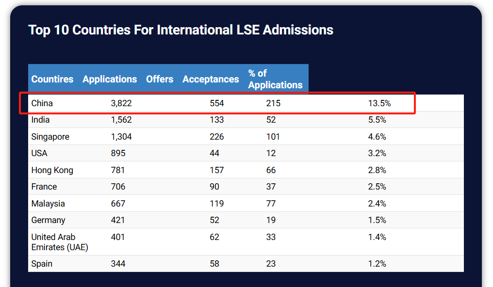 最新LSE2025申请季录取数据解析：最难进的专业不是经济学？