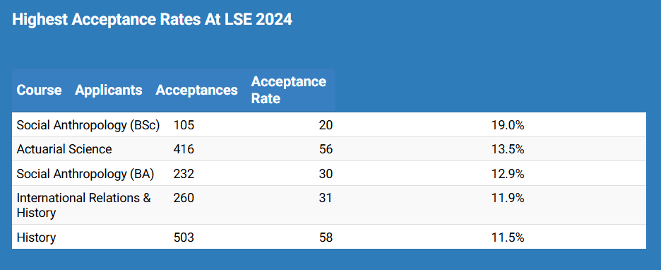 最新LSE2025申请季录取数据解析：最难进的专业不是经济学？