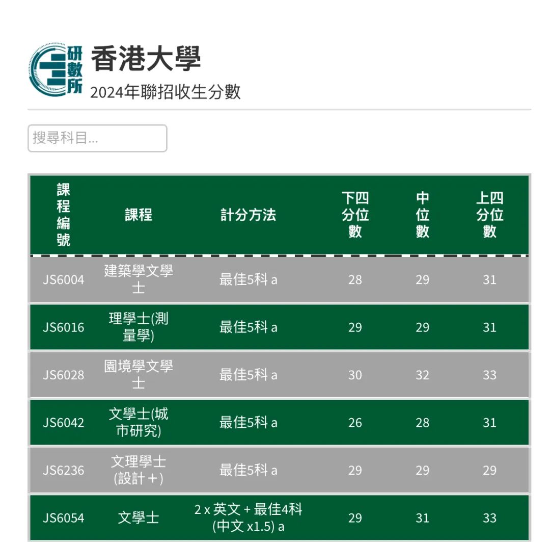 最全汇总 | 港八大全专业DSE联招收生分数！