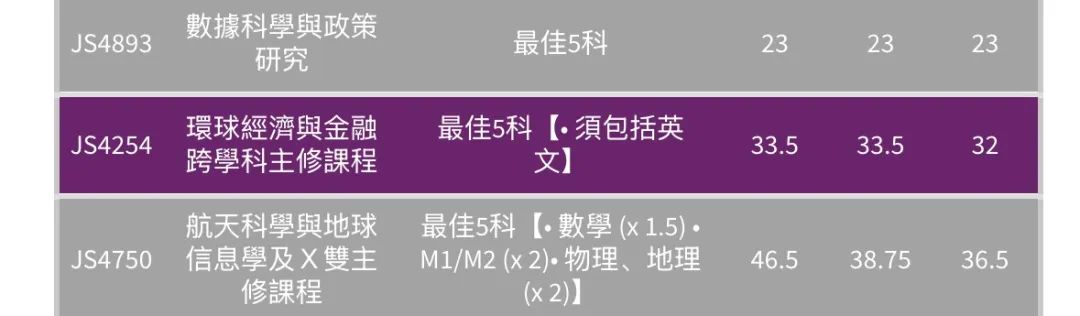 最全汇总 | 港八大全专业DSE联招收生分数！