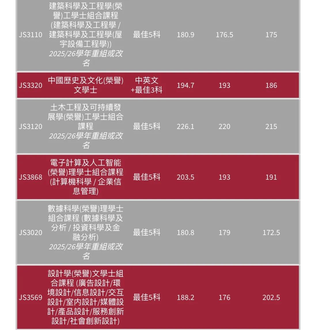 最全汇总 | 港八大全专业DSE联招收生分数！