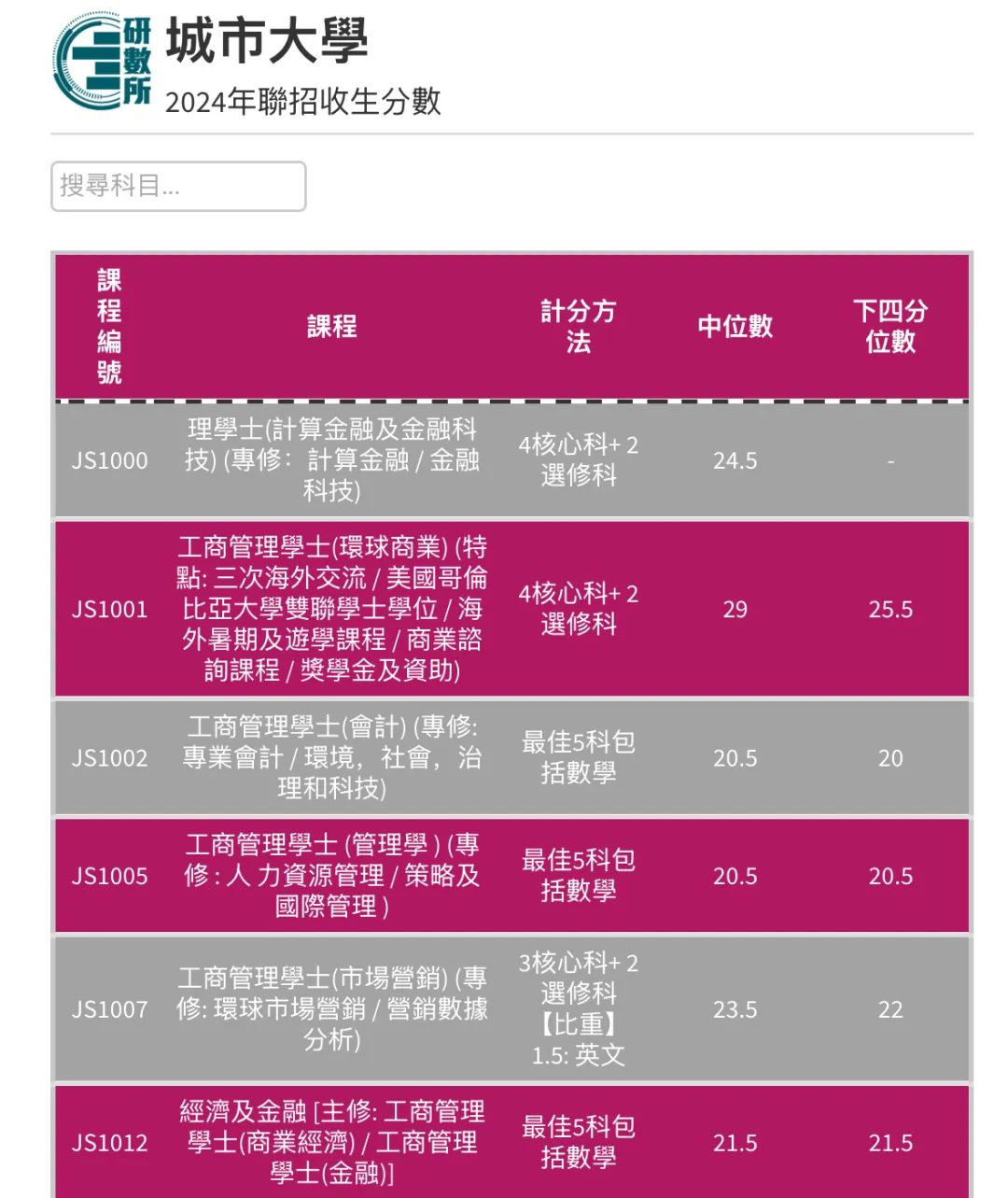 最全汇总 | 港八大全专业DSE联招收生分数！
