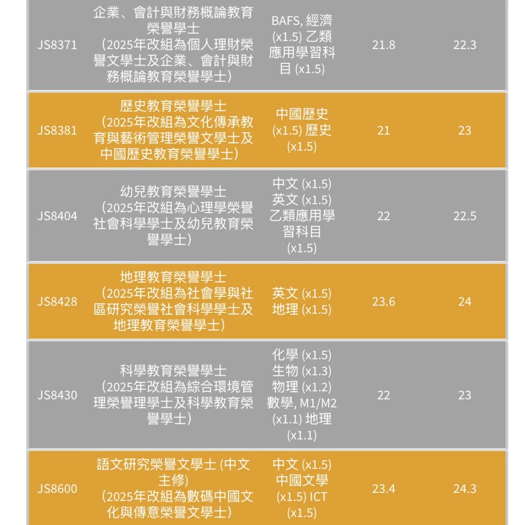 最全汇总 | 港八大全专业DSE联招收生分数！