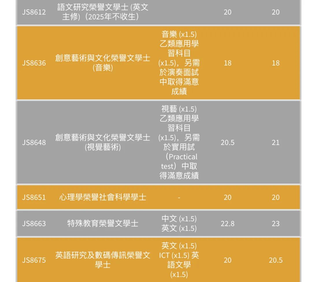 最全汇总 | 港八大全专业DSE联招收生分数！
