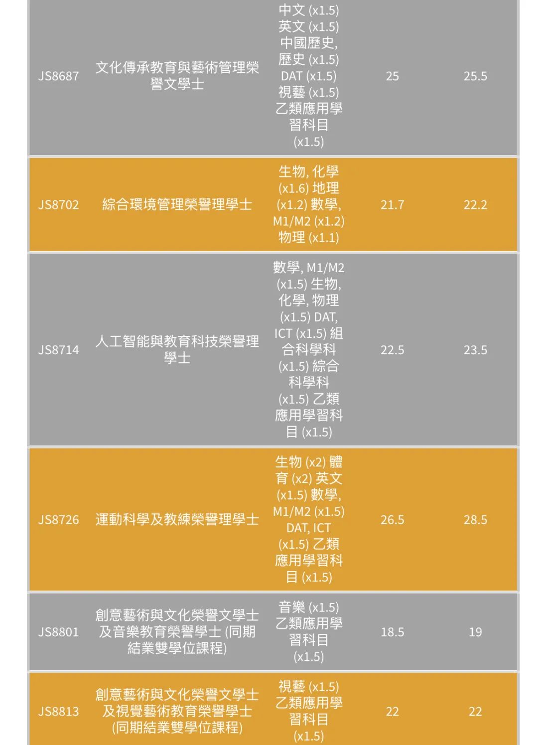最全汇总 | 港八大全专业DSE联招收生分数！