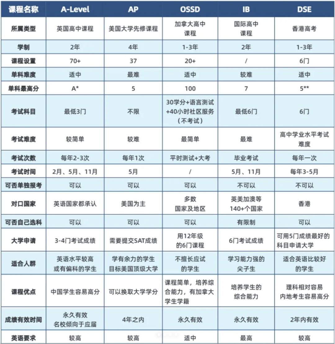 中考多少分可以转轨国际学校？教你选择适合自己的国际课程！附机构IGCSE暑假班先修课程
