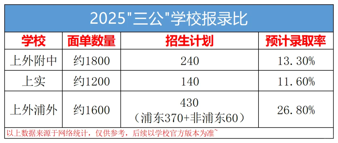 上海三公学校录取生源都来自哪些学校？三公喜欢什么样的学生？这份上海三公学校备考规划一定要收好！