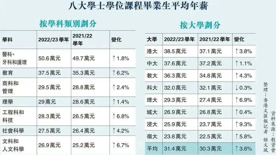 破防了！内地本科和香港本科月薪至少差2倍！