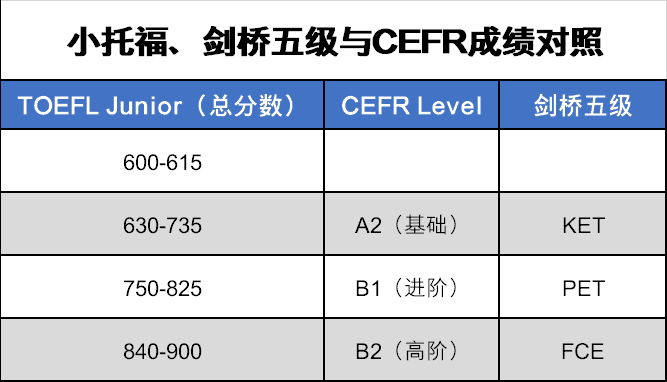 KET/PET/ 小托福选哪个？低龄英语规划必看 “三剑客” 对比表