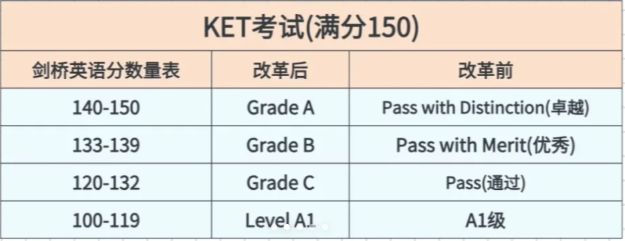什么是KET？KET考了有什么用？一篇看懂KET考试！