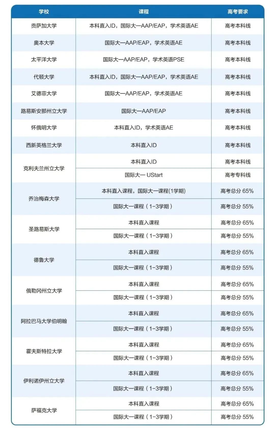用高考成绩申请美国大学？美本的“高考直通”项目了解一下~