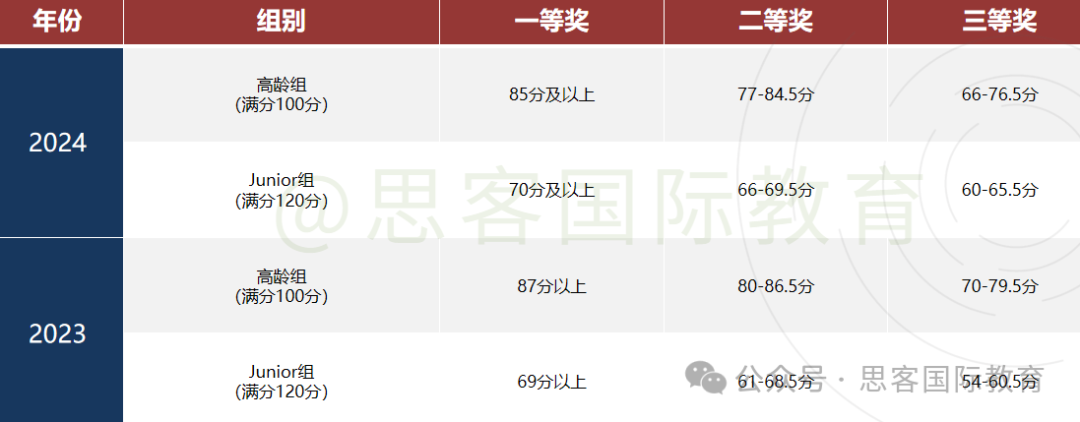 BrainBee脑科学2026备赛攻略汇总，你想知道的都在这里！竞赛课程全年进行中！