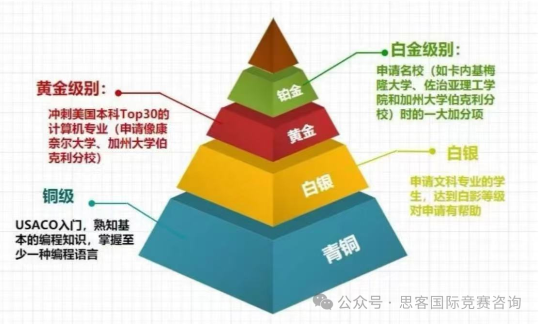 USACO竞赛新手入门看这篇！带你有效备赛UASCO！附USACO竞赛培训辅导